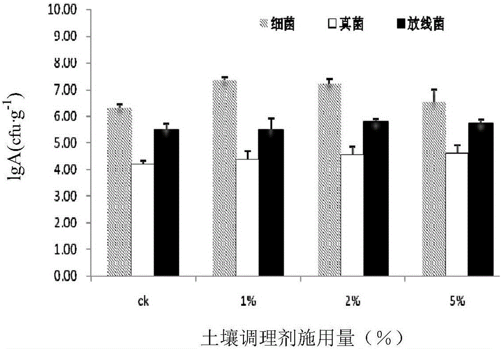 Peach orchard soil conditioner and application thereof