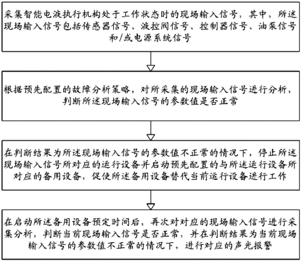 Intelligent electro-hydraulic actuator self-healing regulation and control system control method