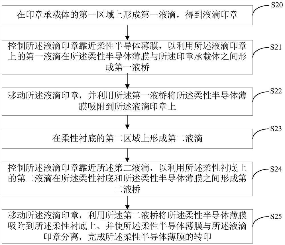 Transfer printing method and device of flexible semiconductor film and liquid drop seal