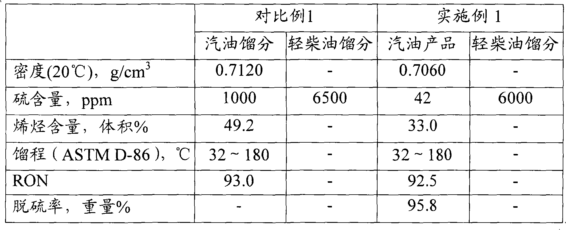 Method for reducing sulfur content of catalytically cracked gasoline