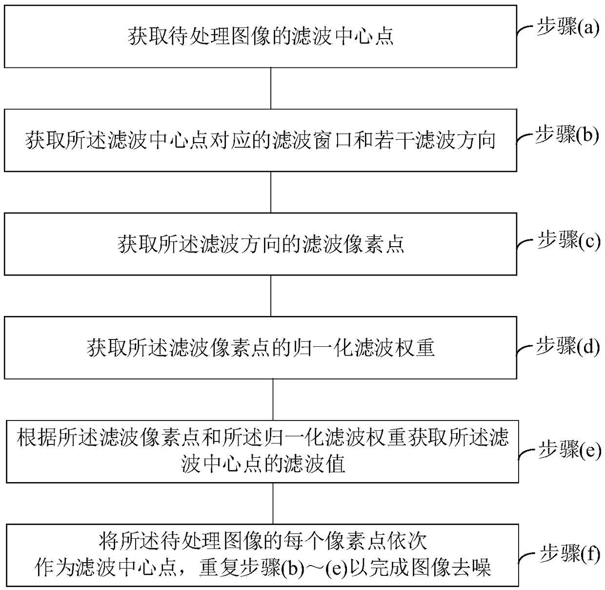 Variance information-based image denoising method