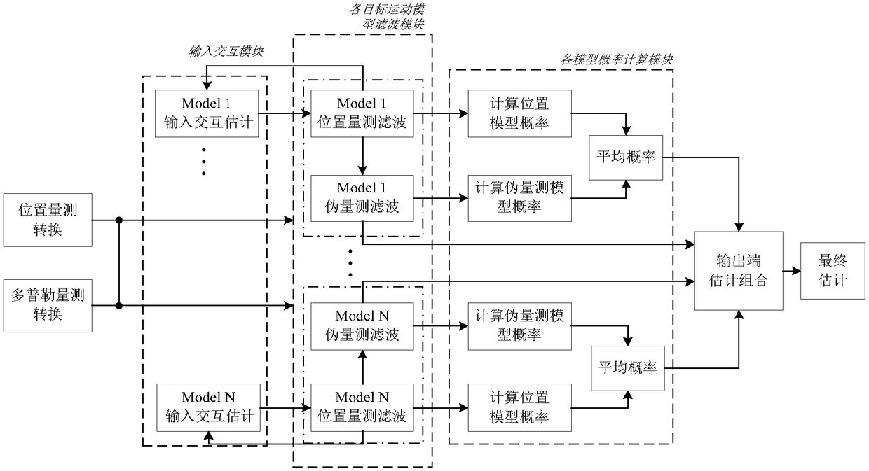 Self-adaptive sampling method based on multiple sequential-filtering interaction-type models