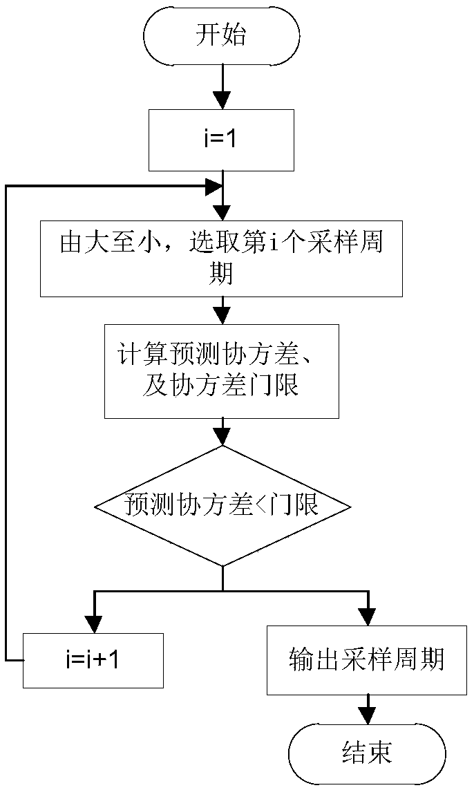 Self-adaptive sampling method based on multiple sequential-filtering interaction-type models