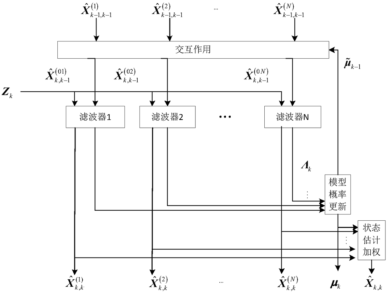 Self-adaptive sampling method based on multiple sequential-filtering interaction-type models