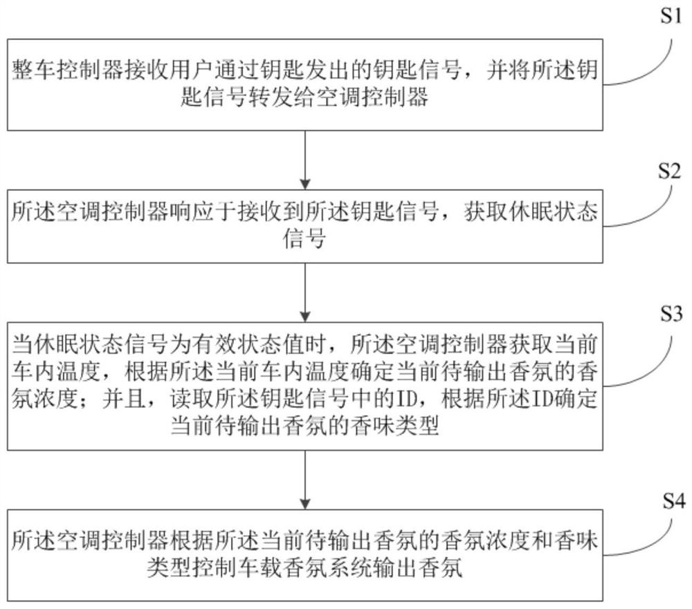 Control method and device of vehicle-mounted fragrance system