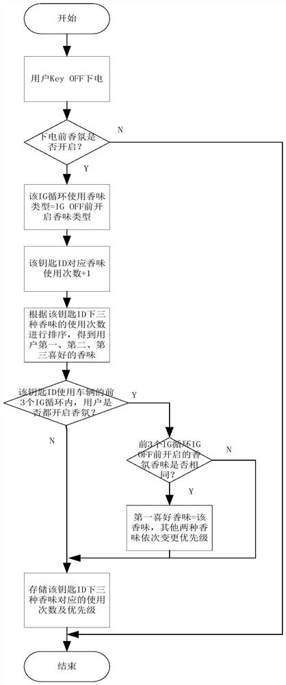 Control method and device of vehicle-mounted fragrance system