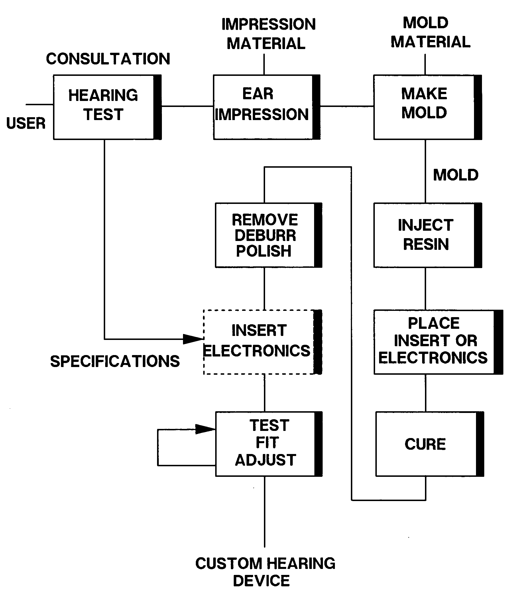 System and method for rapidly supplying custom hearing devices