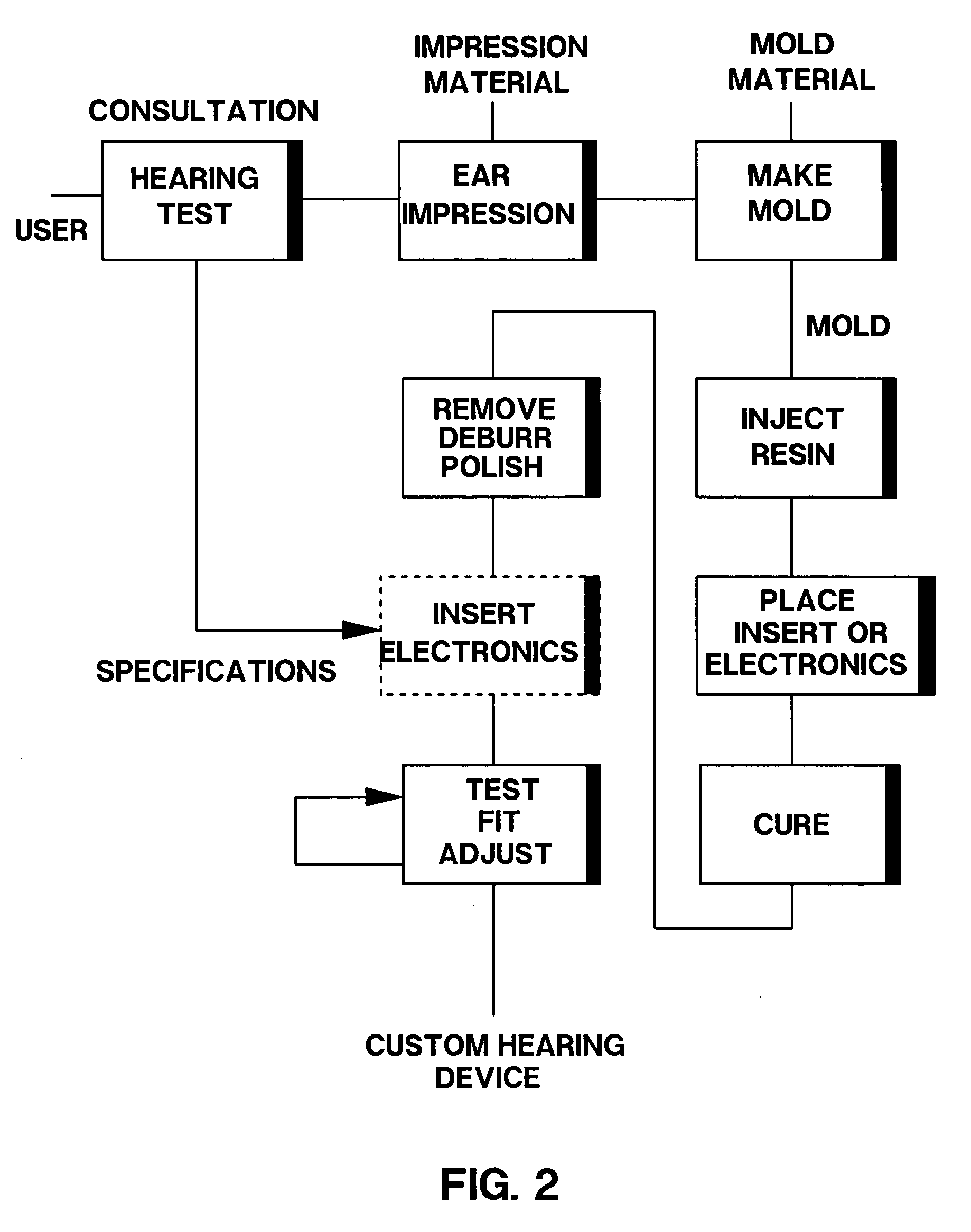 System and method for rapidly supplying custom hearing devices