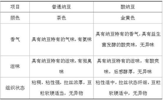 Method for making sour natto by fermenting budded soybean through fibrinolytic bacteria and probiotics