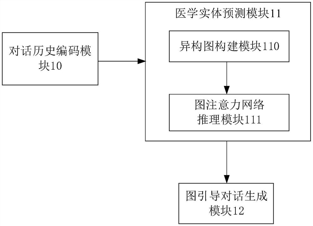 Medical consultation dialogue system and method applying heterogeneous graph neural network