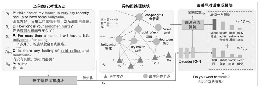 Medical consultation dialogue system and method applying heterogeneous graph neural network