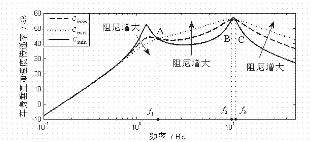 Frequency domain control method of automotive semi-active suspension system