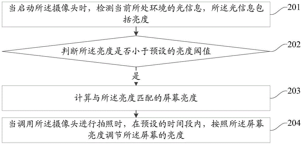 Method and apparatus for shooting based on mobile device