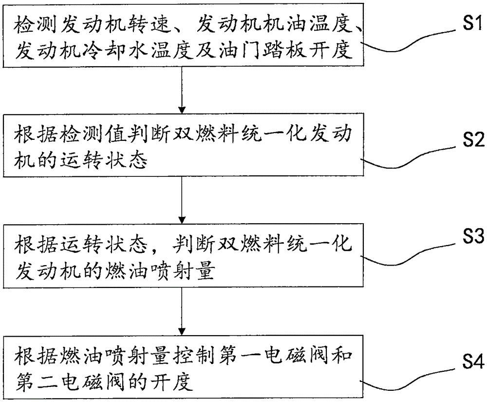 Dual-fuel unitized engine, fuel oil control method and power device