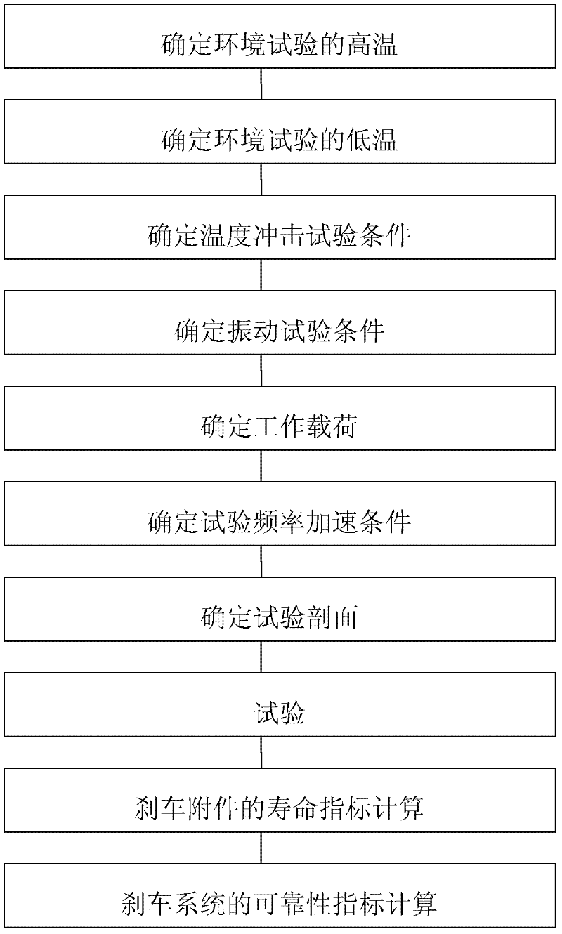 Accelerated life test method of aircraft brake system