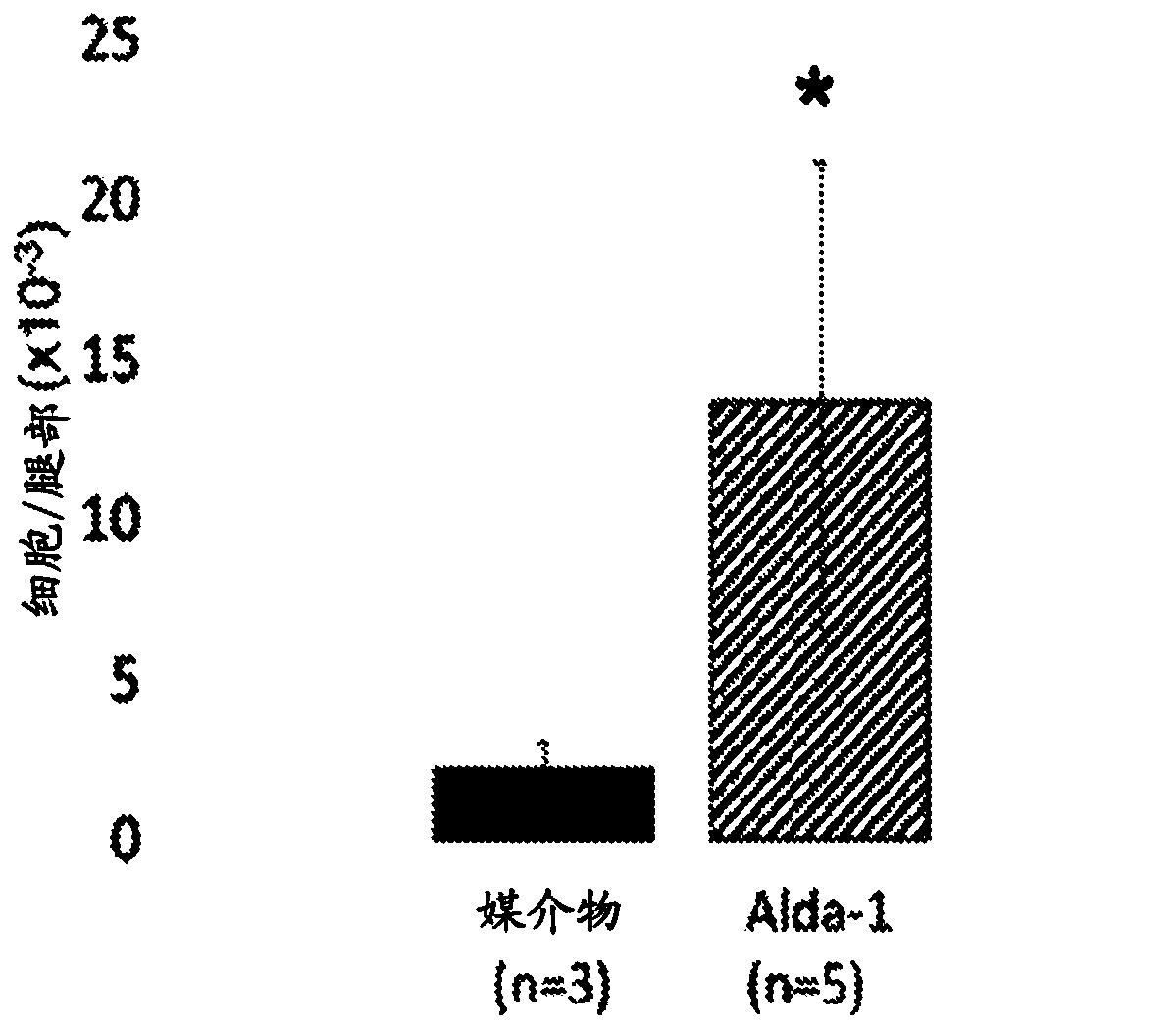 Mitochondrial aldehyde dehydrogenase-2 modulators for protecting, expanding and increasing potency of hematopoietic stem cells