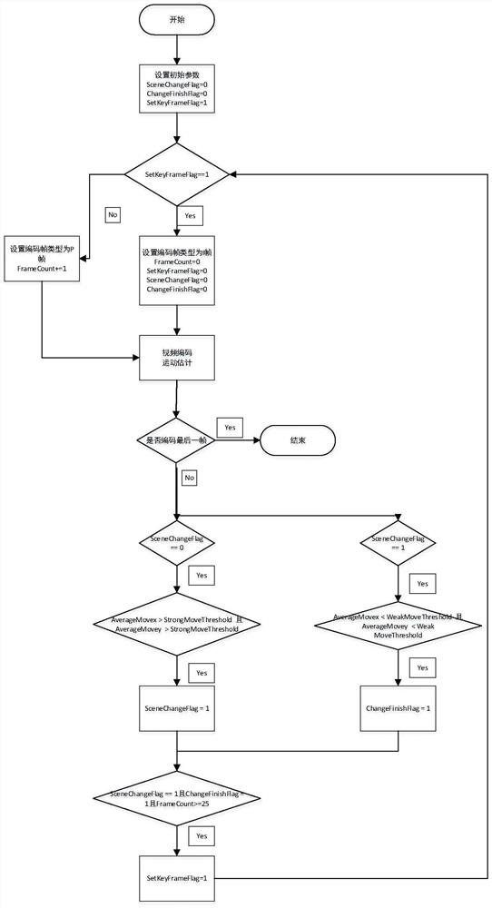 Intelligent code rate control optimization method based on scene change