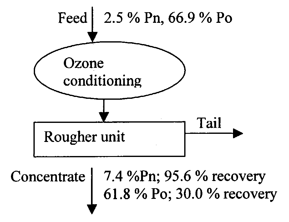 Use of ozone to increase the flotation efficiency of sulfide minerals