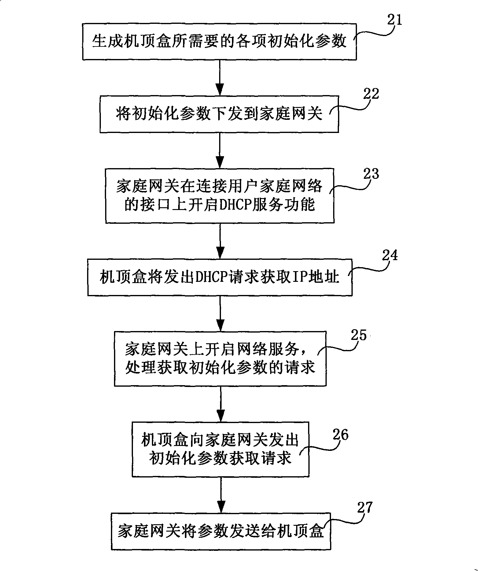 Home gateway, set-top box, method for configuring initialization parameters of set-top box and system