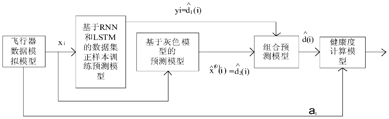 Intelligent health prediction method and system for aircraft