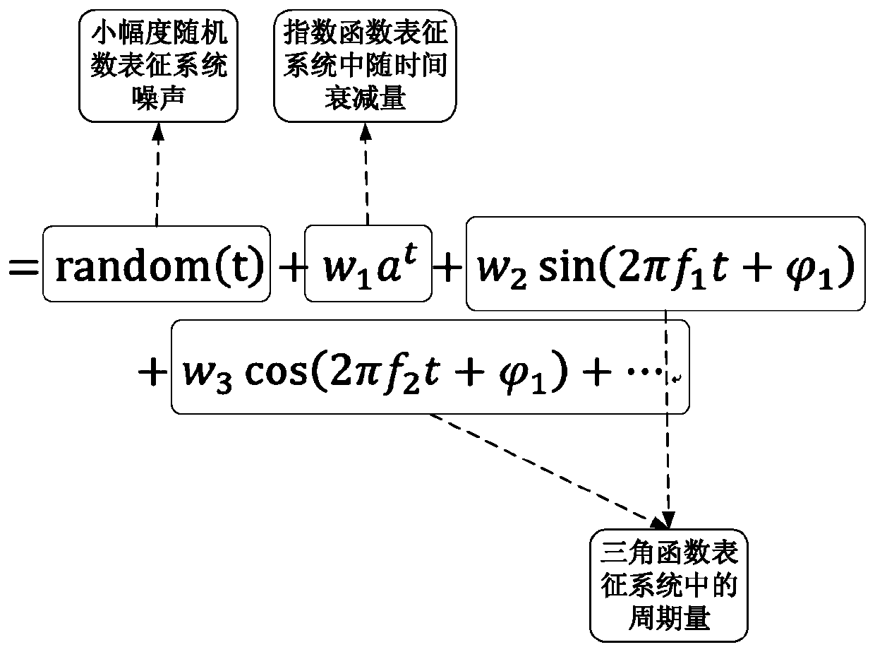 Intelligent health prediction method and system for aircraft