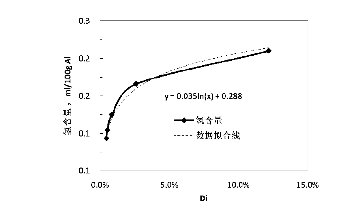 Rapid hydrogen measurement device and hydrogen measurement method for aluminium alloy