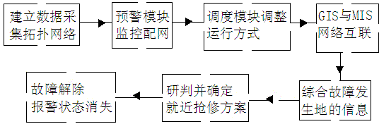 Electric power distribution network operation monitoring method and system based on GIS platform