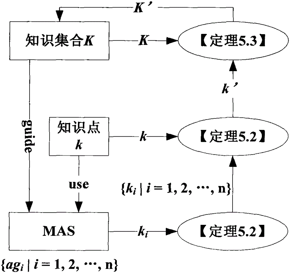 Self-learning model facing knowledge sharing