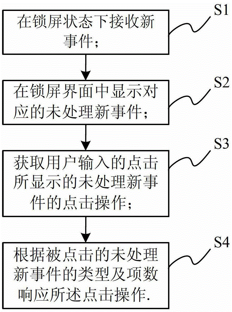 Screen lock operation method, screen lock operation device and mobile terminal