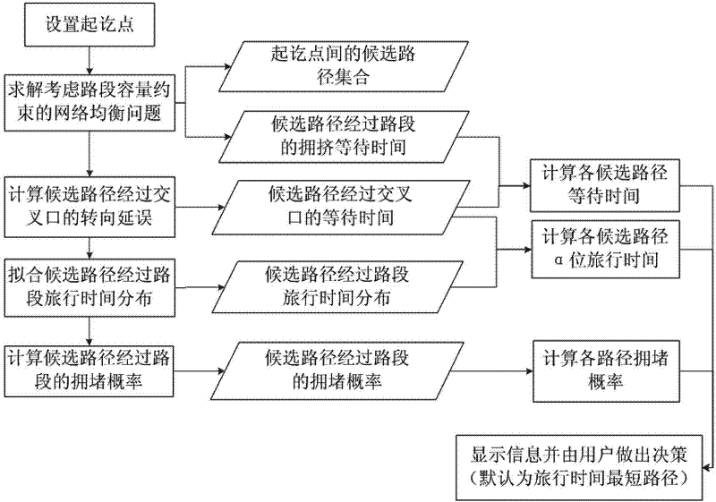 A Determination Method of Motor Vehicle Travel Route Based on Historical Data