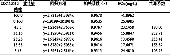 Preparation and application of chemical bactericide pesticide capable of preventing blueberry fruit rot