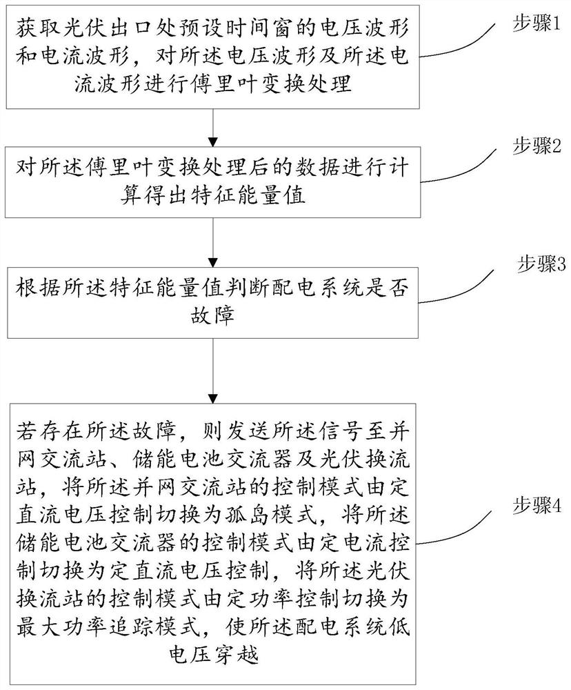 A low-voltage ride-through control method and system for a photovoltaic-containing DC power distribution system