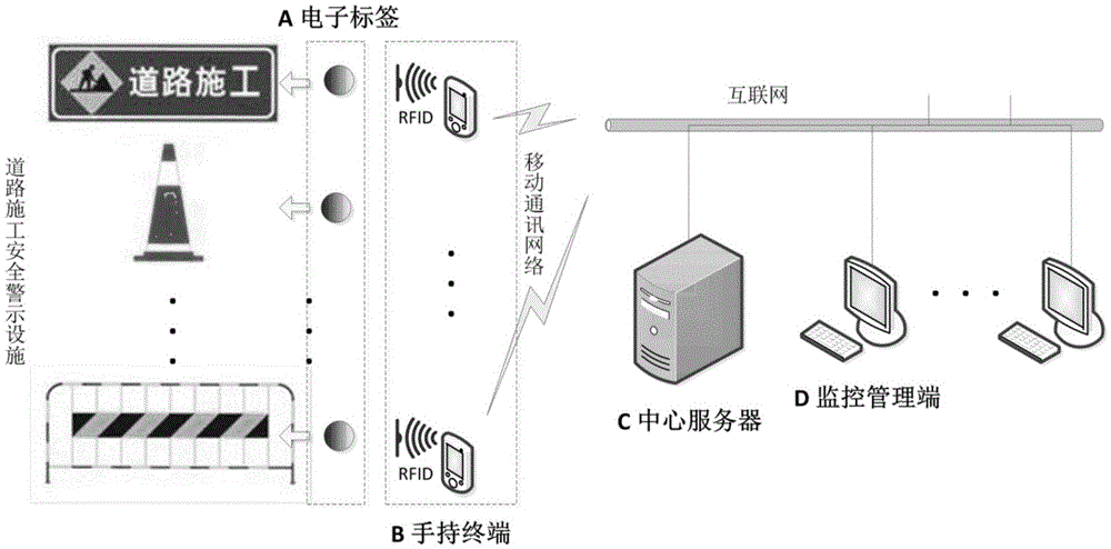 LBS-based road construction security warning facility monitoring and managing system