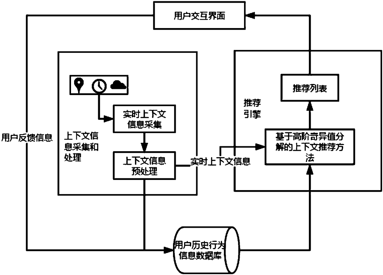 Context recommendation method and device based on high-order singular value decomposition