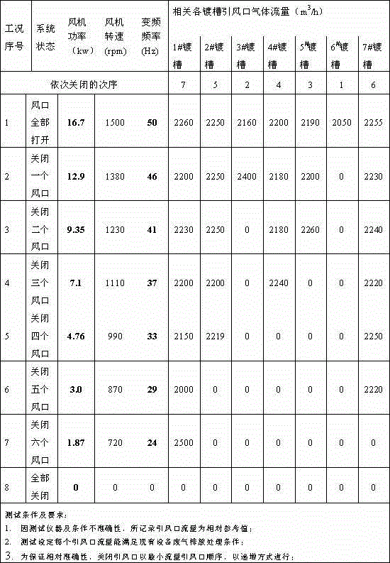 Measuring method for output frequency of frequency converter of variable frequency fan under different working conditions