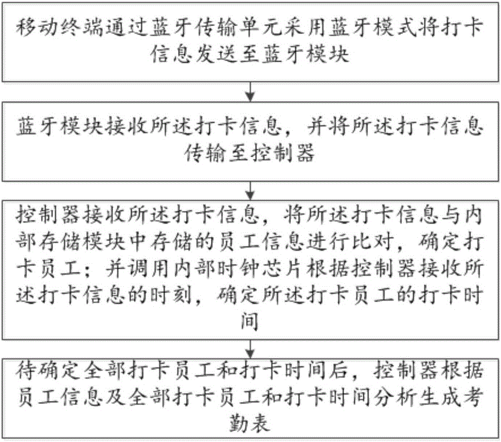 Work attendance system and method