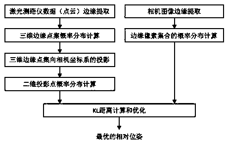 Edge-matching-based relative pose calibration method of laser range finder and camera