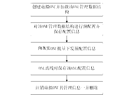 Method and device for pre-configuration management of ONU (optical network unit) by OLT (optical line terminal)