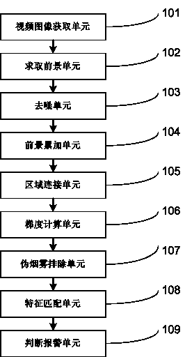 Device based on video smoke detection, and method based on video smoke detection