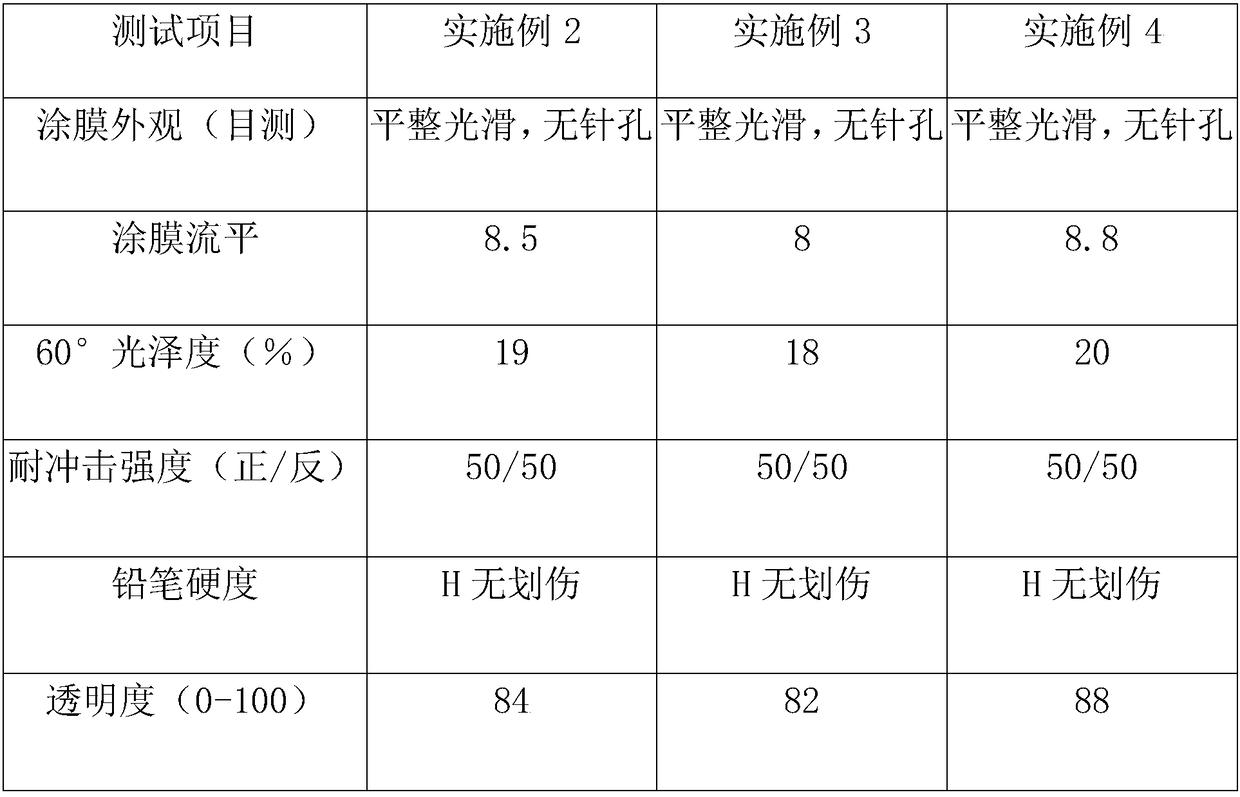 Water-based paint for metal color plate surface and preparation method of water-based paint