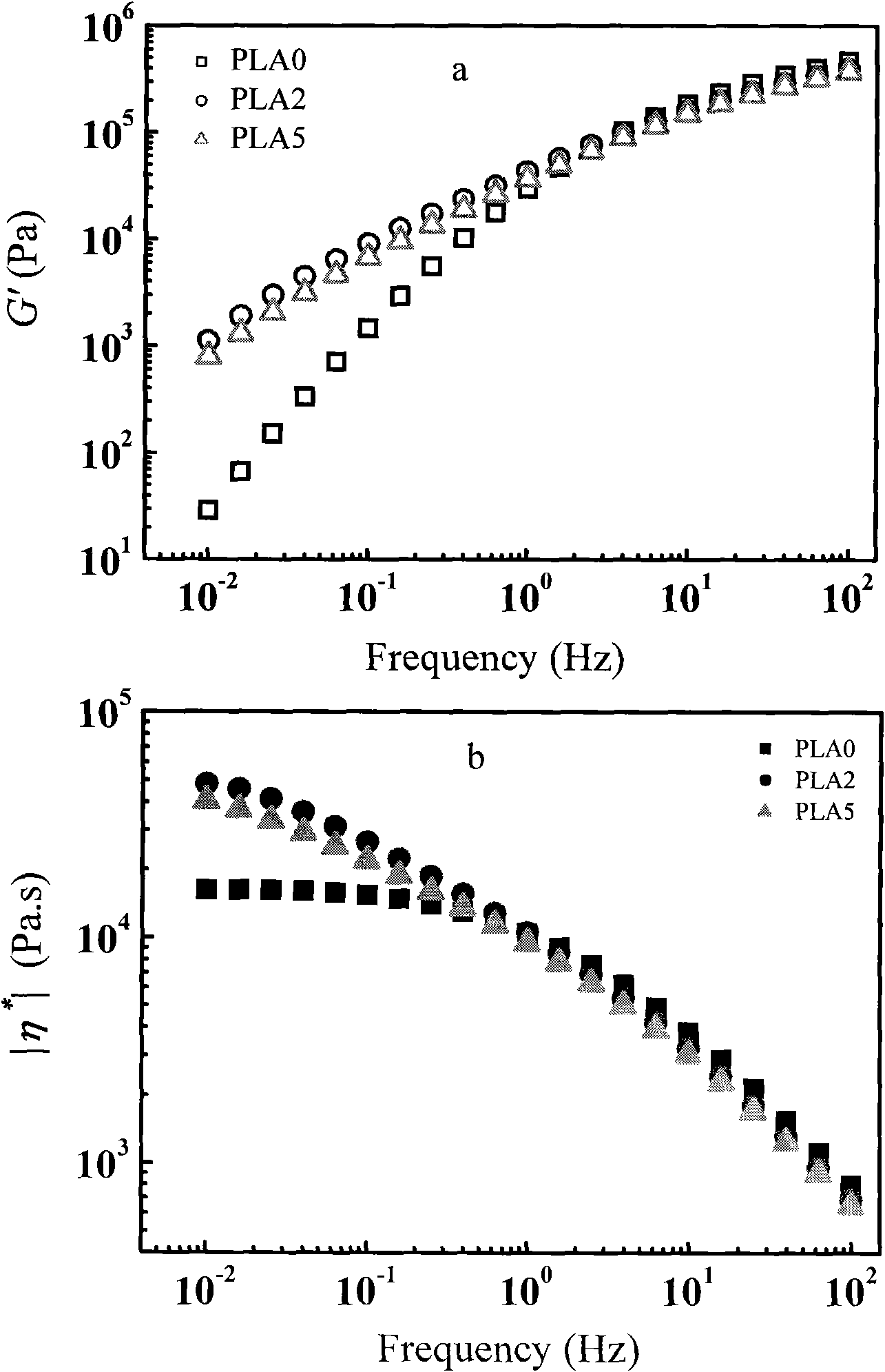 Long chain branching polylactic resin and preparation method thereof