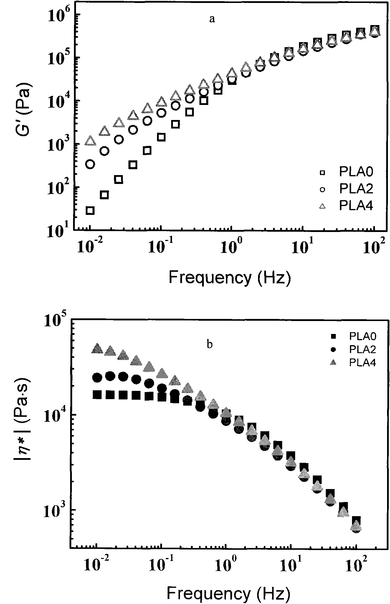 Long chain branching polylactic resin and preparation method thereof