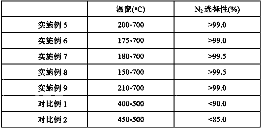 Preparation method and application of mesoporous FeCu-ZSM-5 molecular sieve