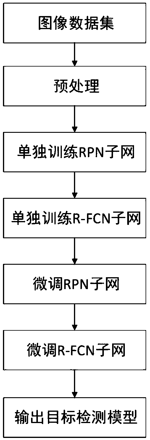 Target detection method based on a dense connection characteristic pyramid network