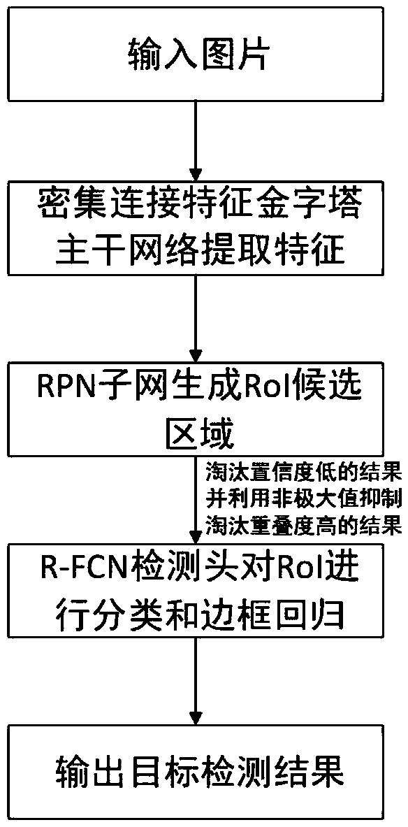 Target detection method based on a dense connection characteristic pyramid network