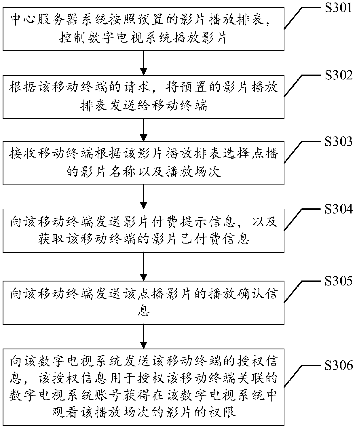 Digital TV-based home theater implementation method, device, system and client