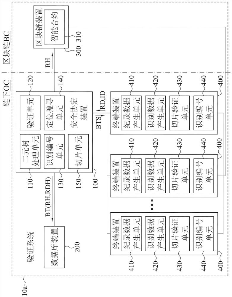 Verification system and method for cooperating with blockchain and off-chain device