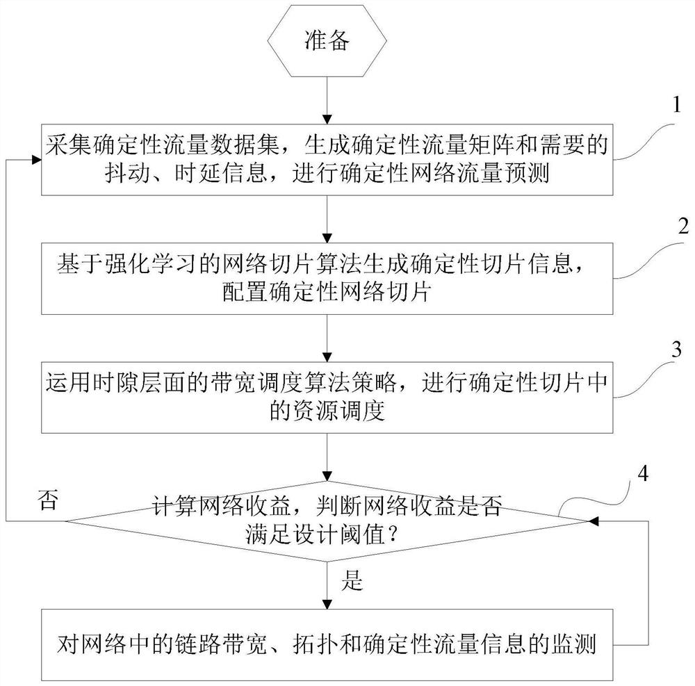 Deterministic network-oriented network slice generation and dynamic configuration system and method