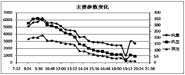 Method for reducing shutdown knock of lowering charge level of blast furnace