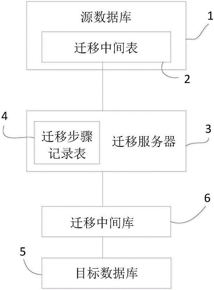 Data migration system and method